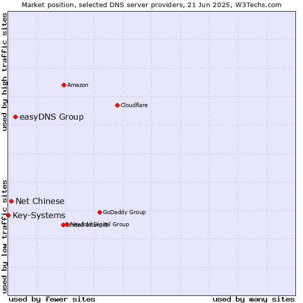 Market position of easyDNS Group vs. Net Chinese vs. Key-Systems