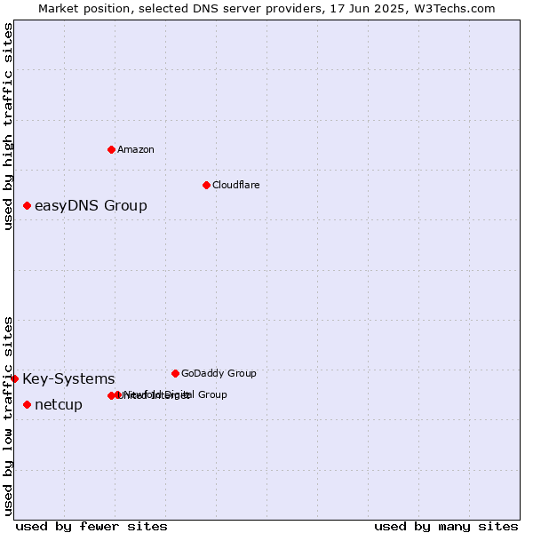 Market position of easyDNS Group vs. netcup vs. Key-Systems