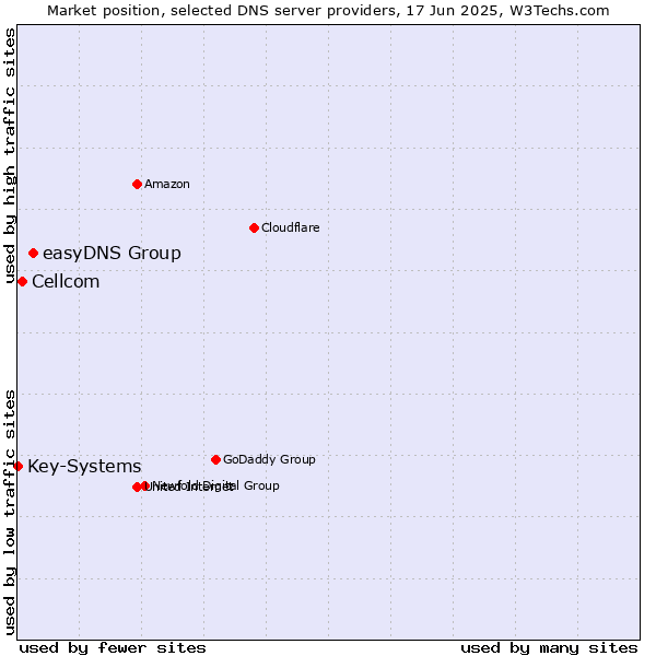 Market position of easyDNS Group vs. Cellcom vs. Key-Systems