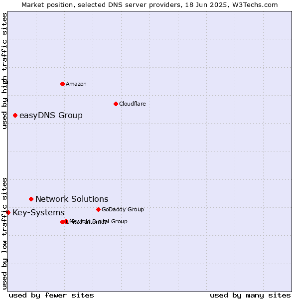 Market position of Network Solutions vs. easyDNS Group vs. Key-Systems