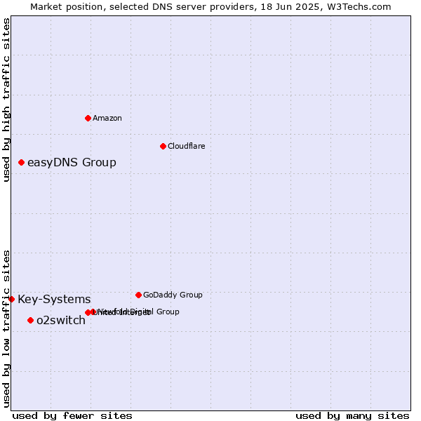 Market position of o2switch vs. easyDNS Group vs. Key-Systems