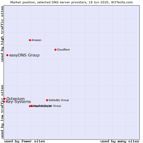 Market position of easyDNS Group vs. Octenium vs. Key-Systems