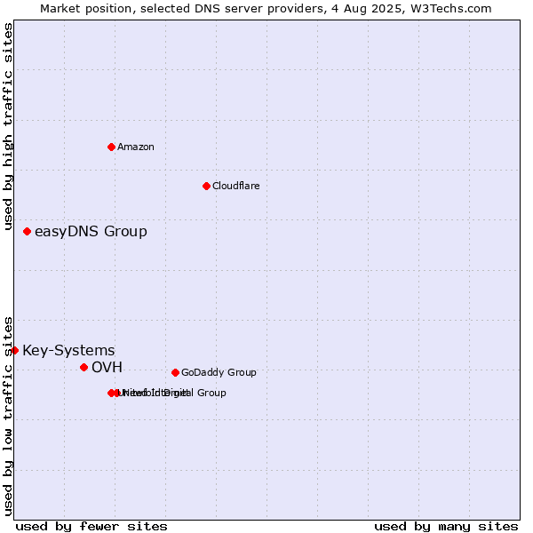 Market position of OVH vs. easyDNS Group vs. Key-Systems