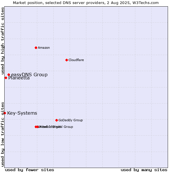 Market position of easyDNS Group vs. Planeetta vs. Key-Systems