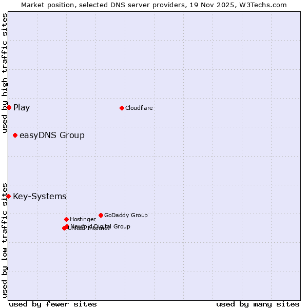 Market position of easyDNS Group vs. Play vs. Key-Systems