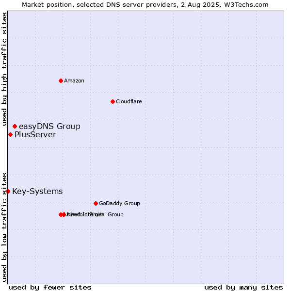 Market position of easyDNS Group vs. PlusServer vs. Key-Systems