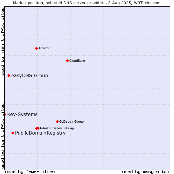 Market position of PublicDomainRegistry vs. easyDNS Group vs. Key-Systems