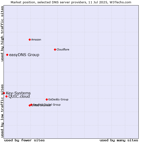 Market position of easyDNS Group vs. QUIC.cloud vs. Key-Systems