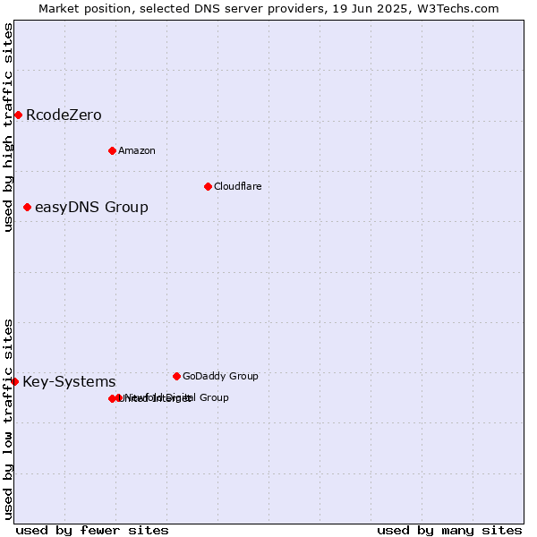Market position of easyDNS Group vs. RcodeZero vs. Key-Systems