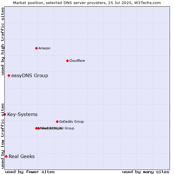 Market position of easyDNS Group vs. Real Geeks vs. Key-Systems