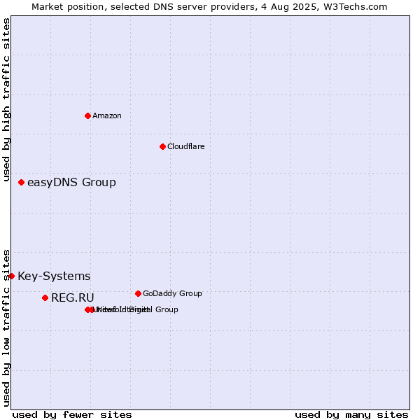 Market position of REG.RU vs. easyDNS Group vs. Key-Systems