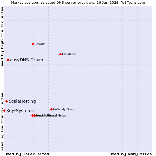 Market position of easyDNS Group vs. ScalaHosting vs. Key-Systems