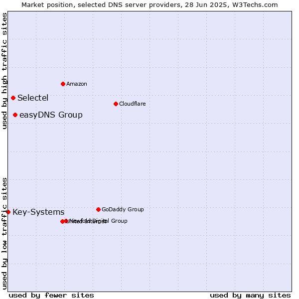 Market position of easyDNS Group vs. Selectel vs. Key-Systems