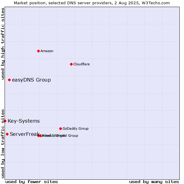 Market position of easyDNS Group vs. ServerFreak vs. Key-Systems