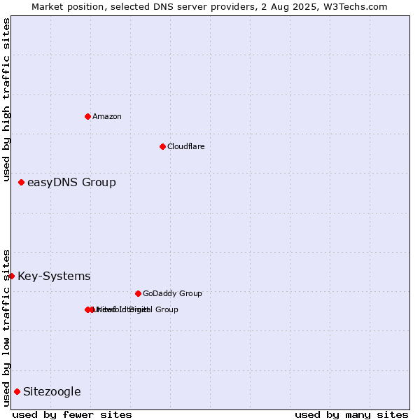 Market position of easyDNS Group vs. Sitezoogle vs. Key-Systems