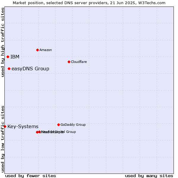Market position of easyDNS Group vs. IBM vs. Key-Systems
