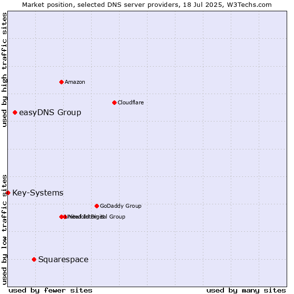 Market position of Squarespace vs. easyDNS Group vs. Key-Systems