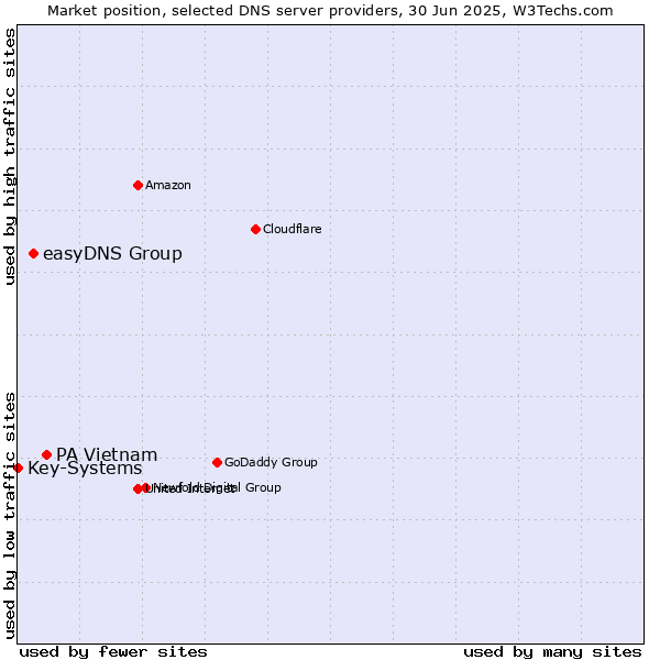 Market position of PA Vietnam vs. easyDNS Group vs. Key-Systems