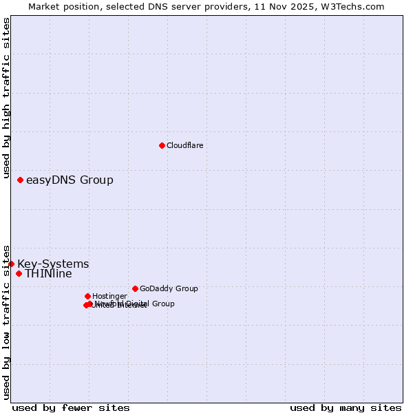 Market position of easyDNS Group vs. THINline vs. Key-Systems