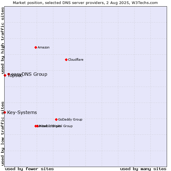 Market position of easyDNS Group vs. Topsec vs. Key-Systems