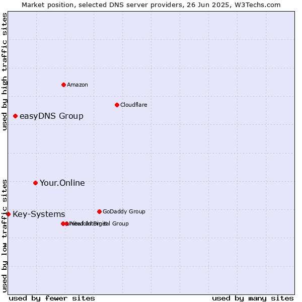 Market position of Your.Online vs. easyDNS Group vs. Key-Systems