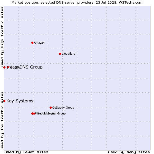 Market position of easyDNS Group vs. Key-Systems vs. Trillion