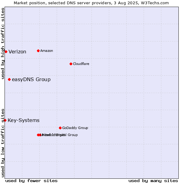 Market position of easyDNS Group vs. Verizon vs. Key-Systems