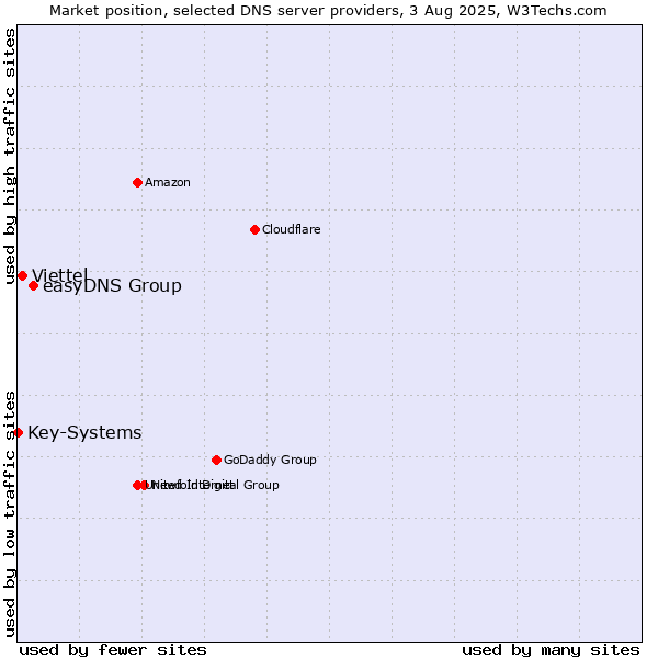 Market position of easyDNS Group vs. Viettel vs. Key-Systems