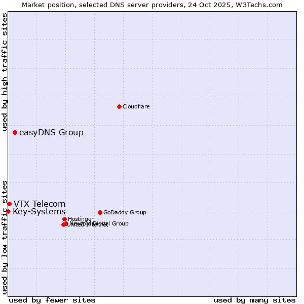 Market position of easyDNS Group vs. VTX Telecom vs. Key-Systems