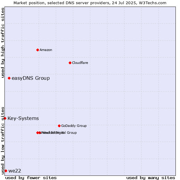 Market position of easyDNS Group vs. we22 vs. Key-Systems