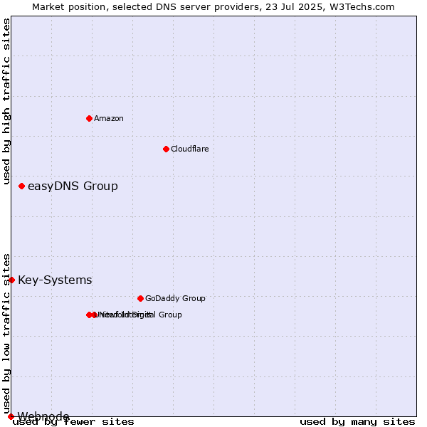 Market position of easyDNS Group vs. Key-Systems vs. Webnode