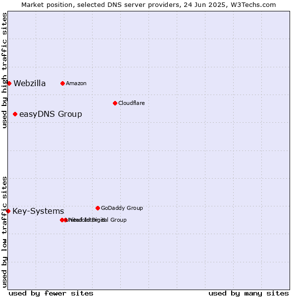 Market position of easyDNS Group vs. Webzilla vs. Key-Systems