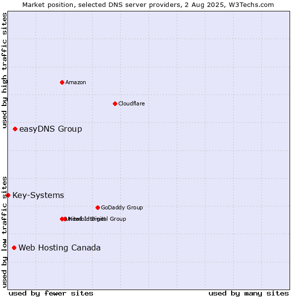 Market position of easyDNS Group vs. Web Hosting Canada vs. Key-Systems
