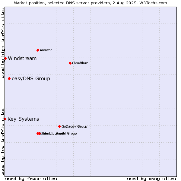 Market position of easyDNS Group vs. Windstream vs. Key-Systems