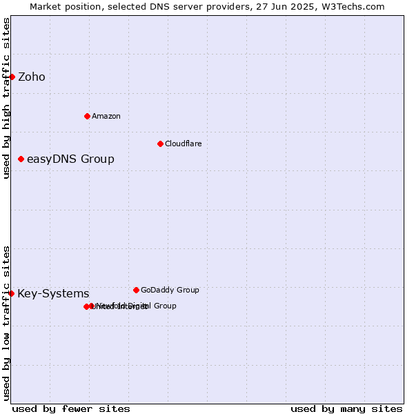 Market position of easyDNS Group vs. Zoho vs. Key-Systems