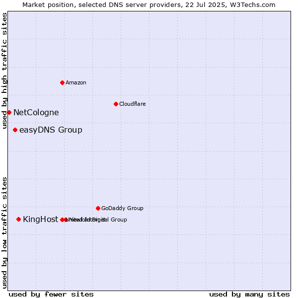 Market position of KingHost vs. easyDNS Group vs. NetCologne