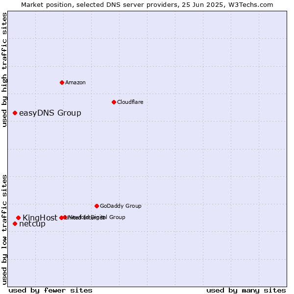 Market position of KingHost vs. easyDNS Group vs. netcup
