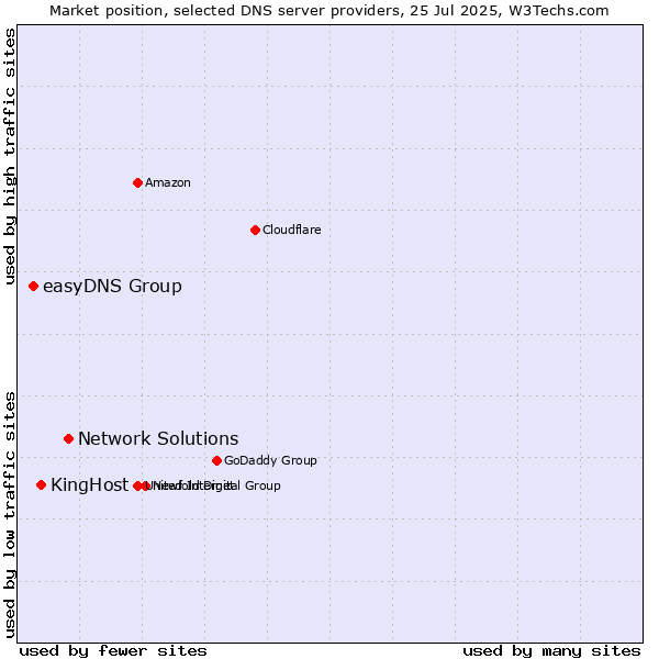 Market position of Network Solutions vs. KingHost vs. easyDNS Group