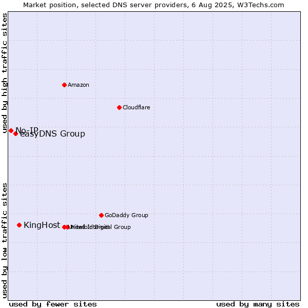 Market position of KingHost vs. easyDNS Group vs. No-IP