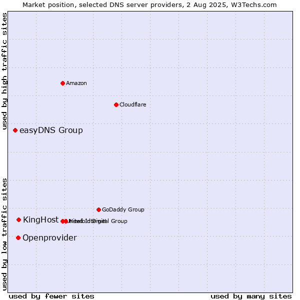 Market position of KingHost vs. Openprovider vs. easyDNS Group