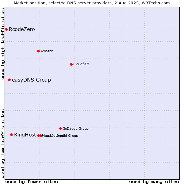 Market position of KingHost vs. easyDNS Group vs. RcodeZero