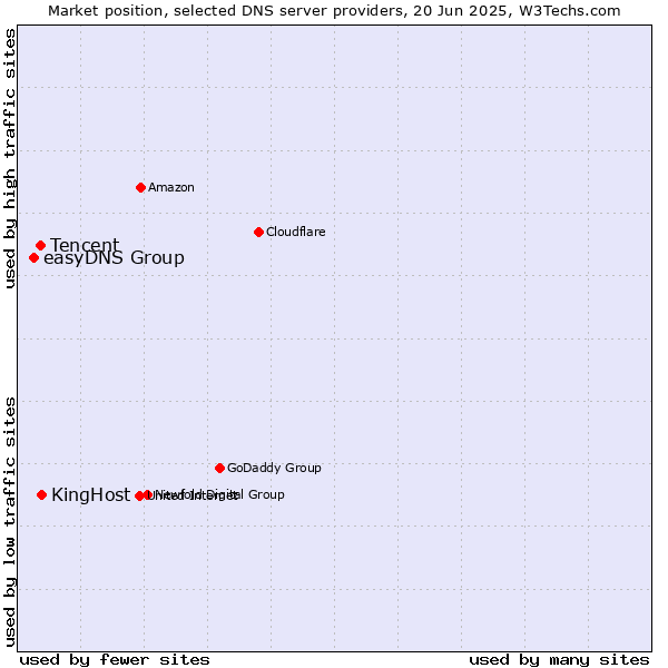 Market position of KingHost vs. Tencent vs. easyDNS Group