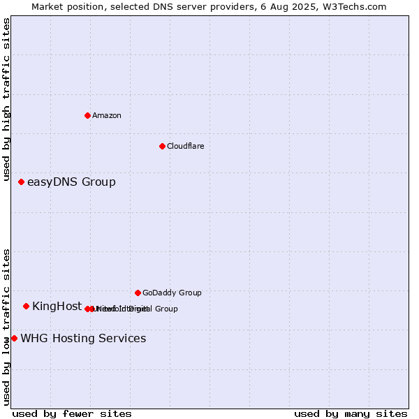 Market position of KingHost vs. easyDNS Group vs. WHG Hosting Services