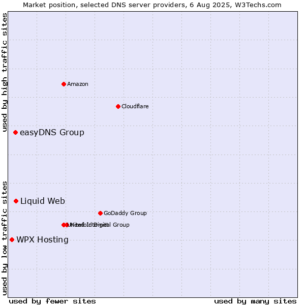 Market position of Liquid Web vs. easyDNS Group vs. WPX Hosting