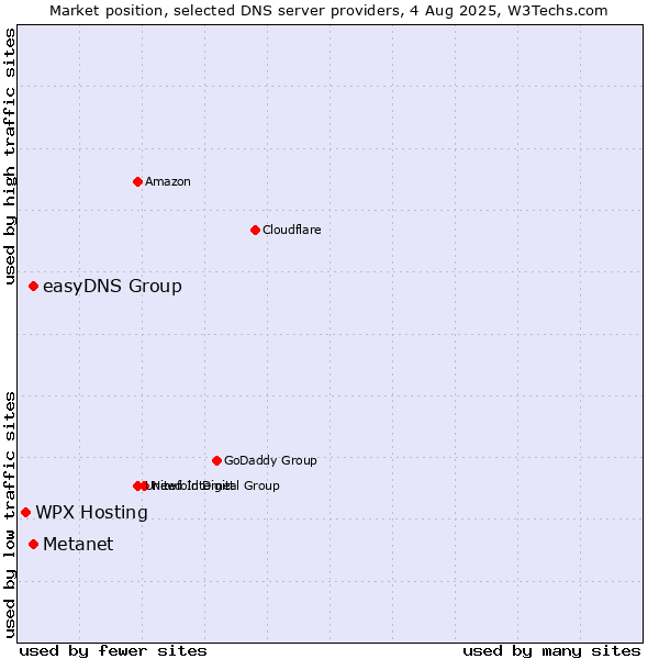 Market position of Metanet vs. easyDNS Group vs. WPX Hosting