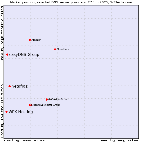 Market position of Netafraz vs. easyDNS Group vs. WPX Hosting