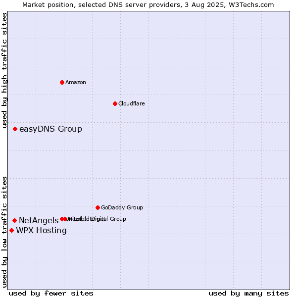 Market position of easyDNS Group vs. NetAngels vs. WPX Hosting