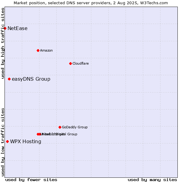 Market position of easyDNS Group vs. WPX Hosting vs. NetEase