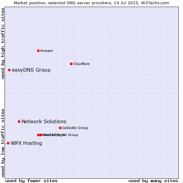 Market position of Network Solutions vs. easyDNS Group vs. WPX Hosting