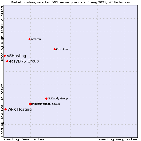 Market position of easyDNS Group vs. WPX Hosting vs. VSHosting